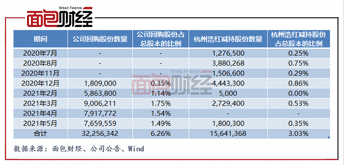 图2：2020年6月以来杭州浩红减持股份明细