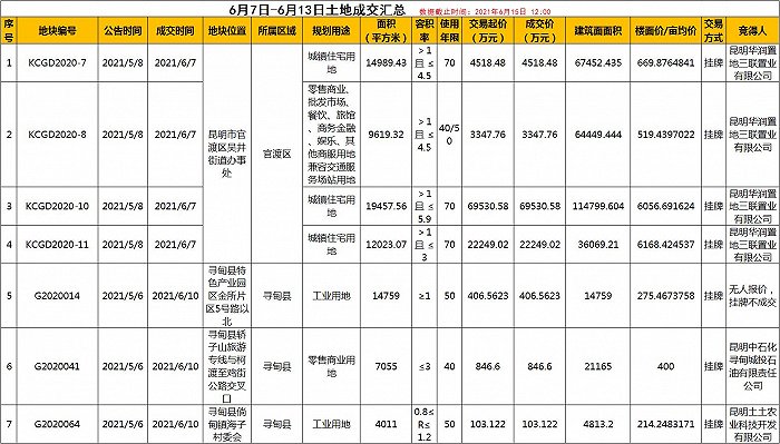 （界面楼市昆明制图，数据来源：昆明市土地和矿业权交易网)