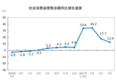 中国5月社会消费品零售总额同比增长12.4%