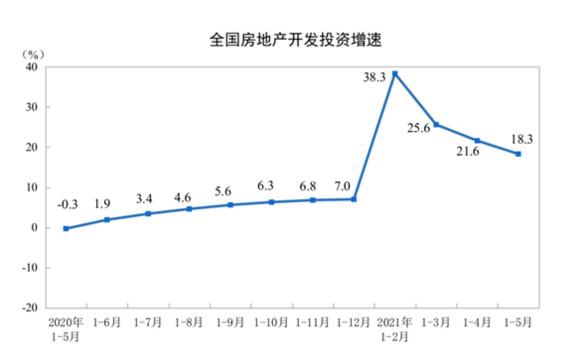 前5个月房地产开发投资增长18.3%，东北销售增速最低