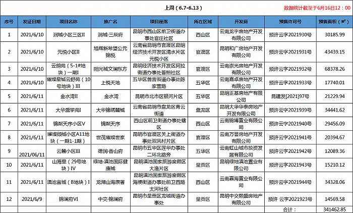 (界面楼市昆明制图,数据来源:昆明市自然资源和规划局)