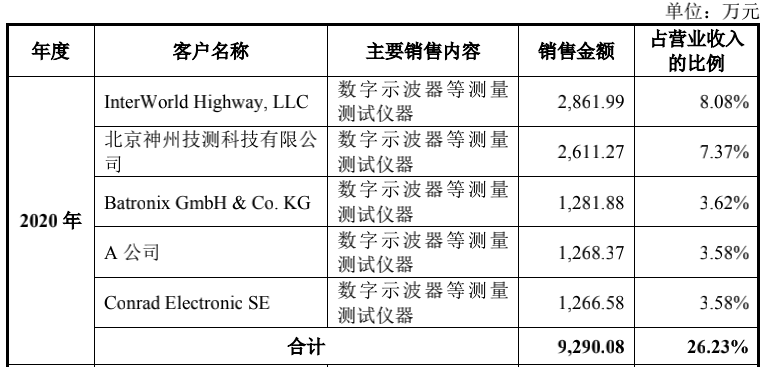 图片来源:招股书