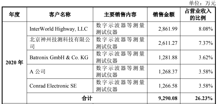 图片来源：招股书