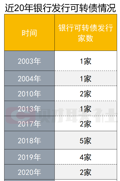 银行可转债发行热情高涨！年内已发600亿，还有710亿蓄势待发