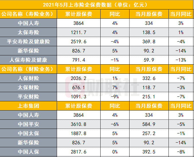 5月份四家上市险企保费收入普降，重疾销售乏力、代理人缺口、车险综改影响持续，6月会好转吗？