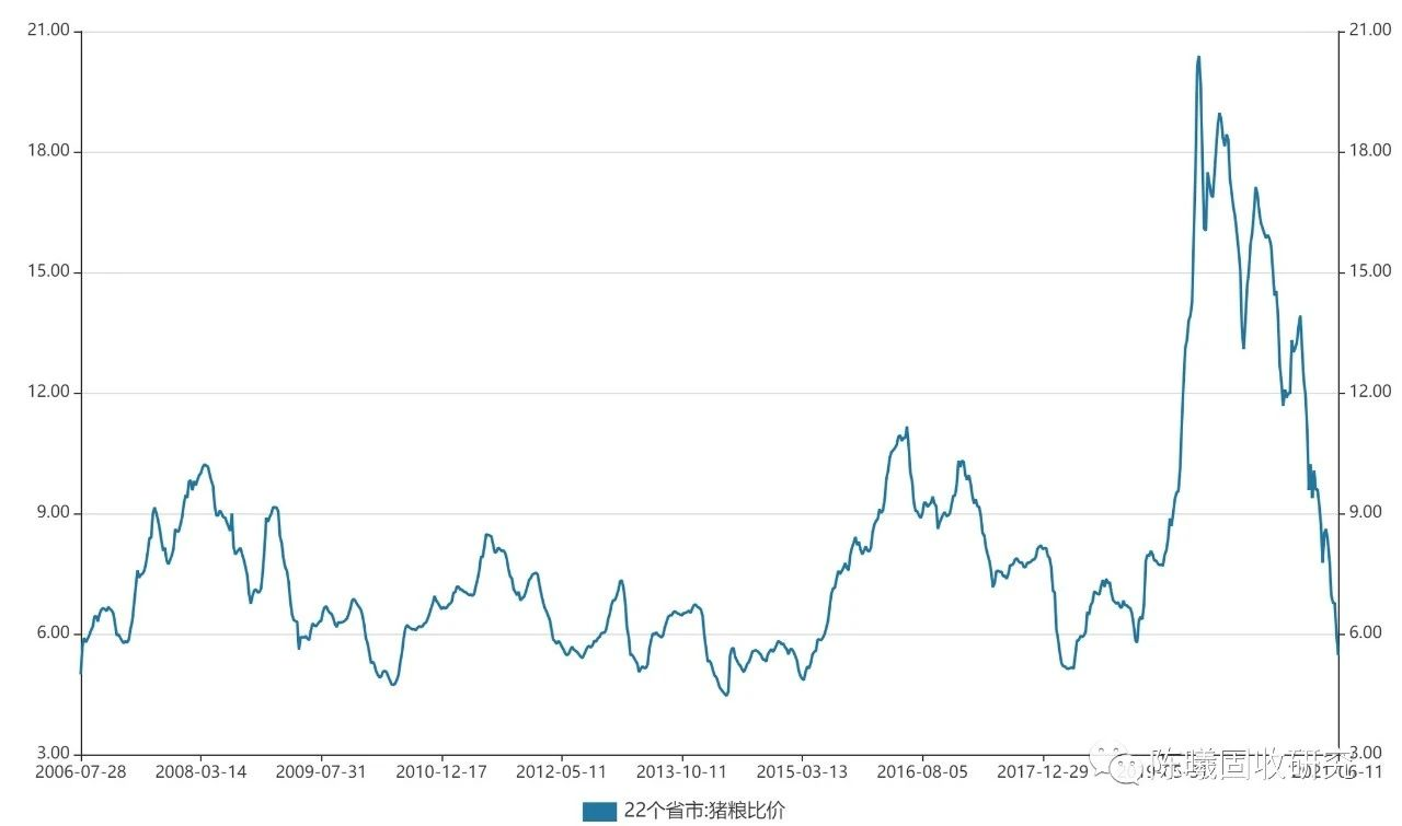 图1 猪粮比已经回到6以下，养猪利润回归均值