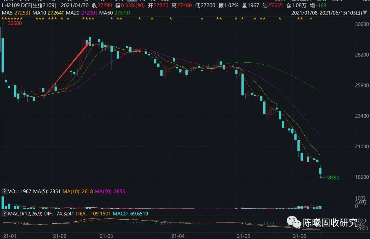 图6 年初“疫苗毒”一度导致生猪期货大涨