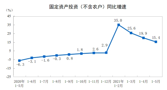 1—5月份全国固定资产投资（不含农户）增长15.4%