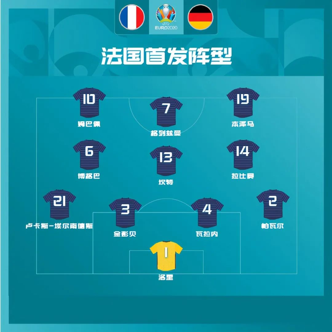 目前也是呼声夺冠最高的球队;而德国队的阵容,较之2018年世界杯没有太