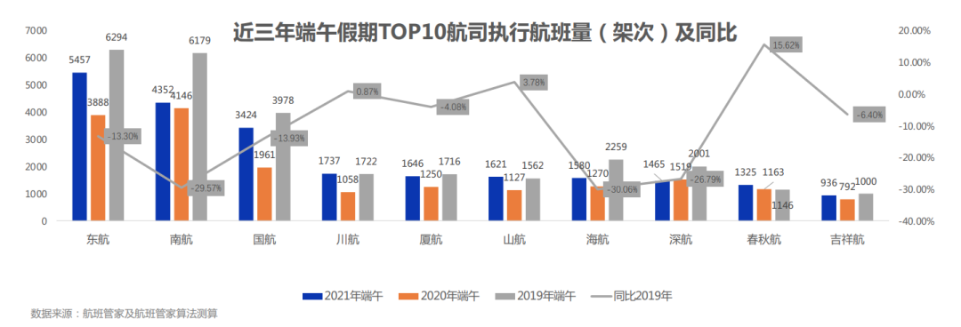 端午飞行大数据：广深遇冷后，这些航线机场逆袭