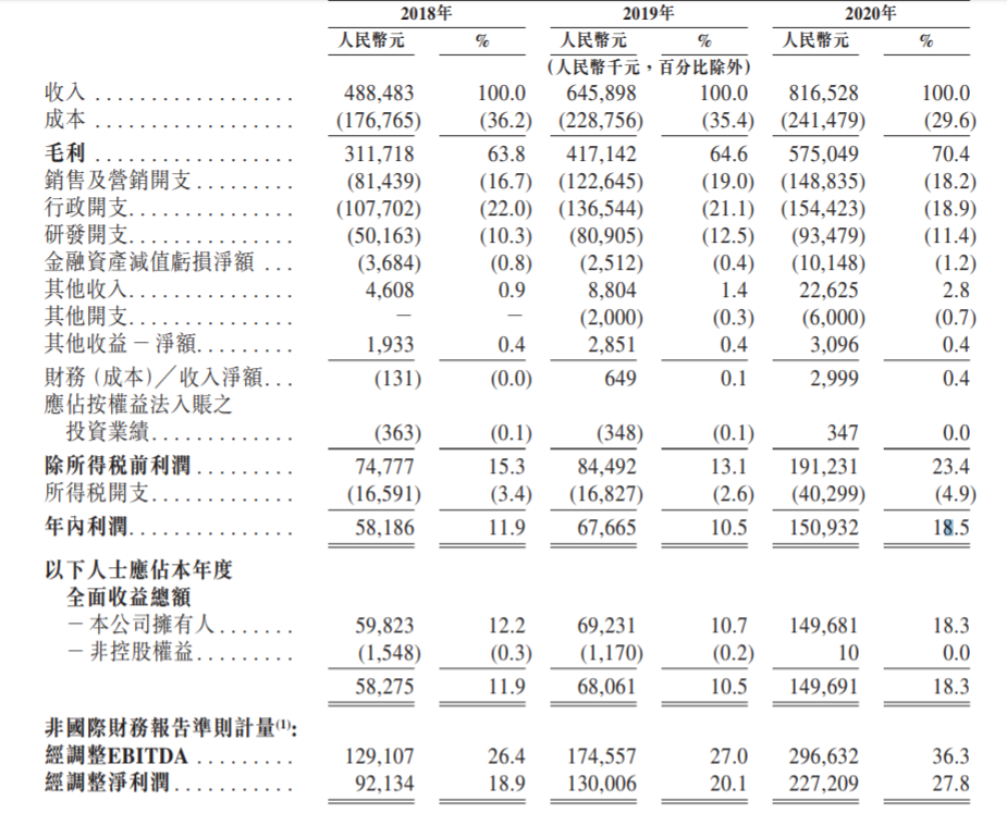 ““中国正畸第一股”时代天使登陆港股 上市首日涨逾131%