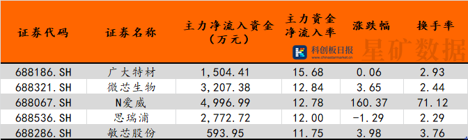 科创板主力资金净流出218股，天能股份流出率最高