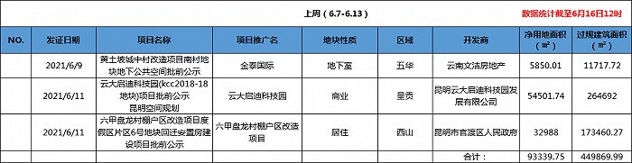 (界面楼市昆明制图,数据来源:昆明市自然资源和规划局)