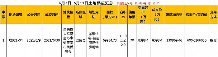 (界面楼市昆明制图，数据来源：昆明市土地和矿业权交易网）