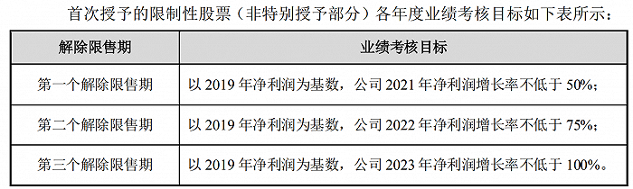 凯莱英：拟推2021年限制性股票激励计划