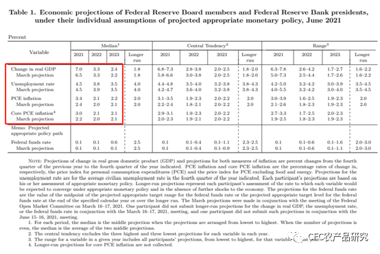 图：FOMC议员对后续联邦基金利率的预期（点阵图）
