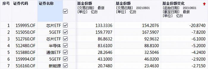 半导体涨上热搜，单日拉升超8%，相关ETF却遭遇资金流出