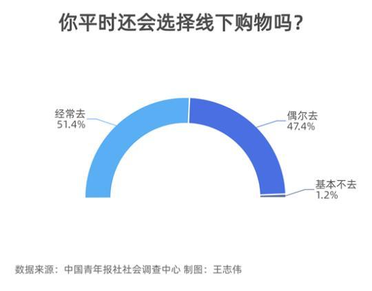 61.8%受访者选择线下购物是因为可以试用试吃