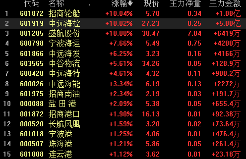 航运板块大涨:“航运茅”市值突破3000亿 多家机构上调目标价