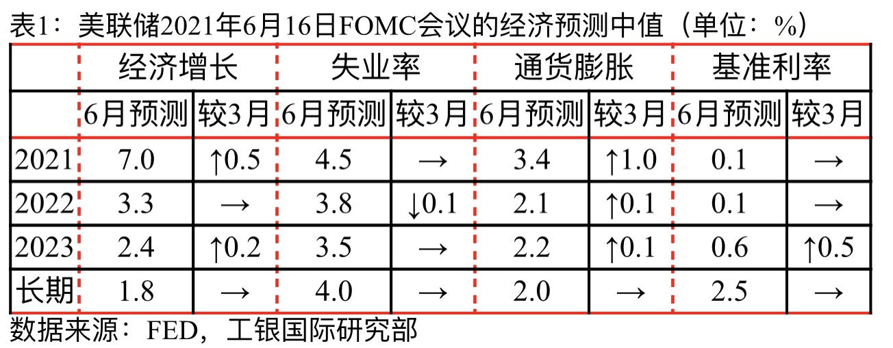 新供给冲击下美联储的政策变盘