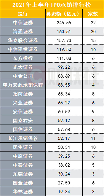 “投行小年”感知果然偏差？IPO上半年增长近四成，中信证券IPO承销募资额第一，海通证券收入第一