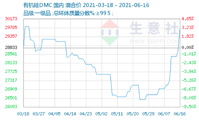 “逼近30000元/吨:有机硅DMC市场全面封盘 概念股全名单来了 4股市盈率不到20倍
