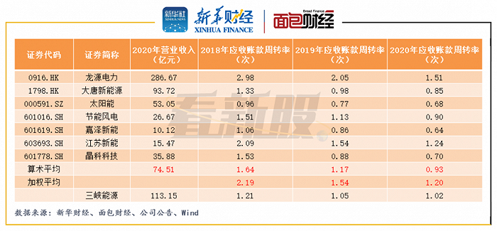 图4：可比公司应收账款周转率