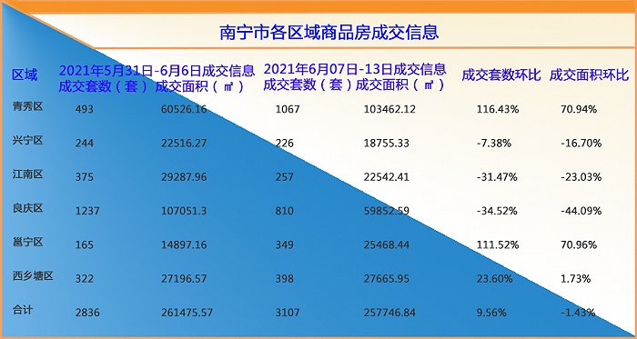 上周南宁新房成交3107套环比上涨9.56%，新房新增供应39万㎡