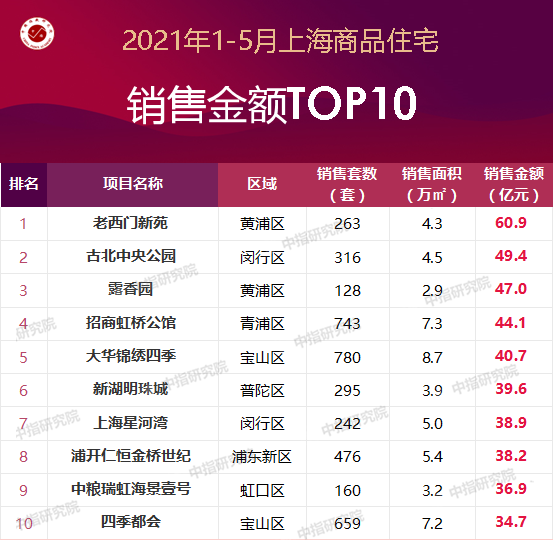 上海外企排行_上海外资企业百强榜单公布,闵行18家企业上榜,排名全市第三!