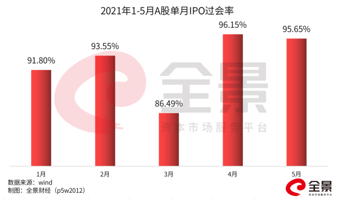 “2021年IPO被否数已超去年全年！信披不充分 碰瓷新业态 不否你否谁？