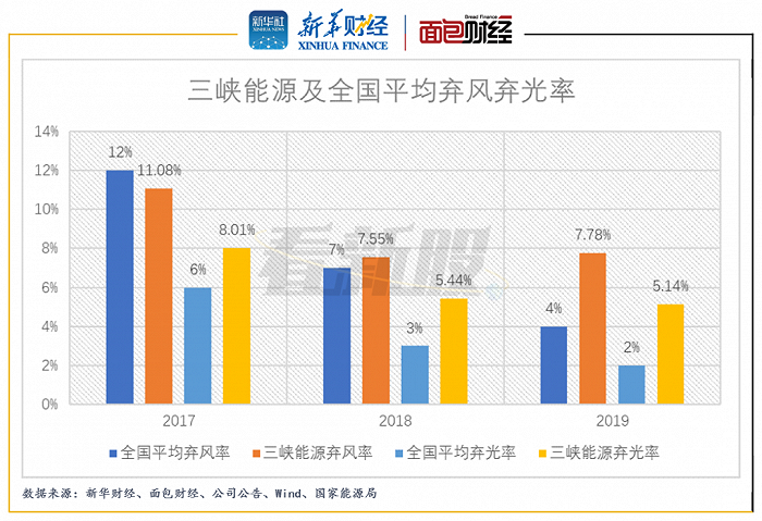 图3：三峡能源及全国平均弃风弃光率