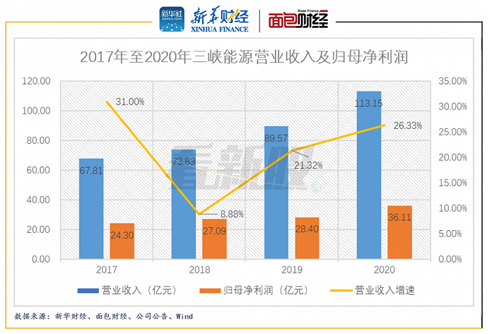 图1：2017年至2020年三峡能源营业收入及归母净利润