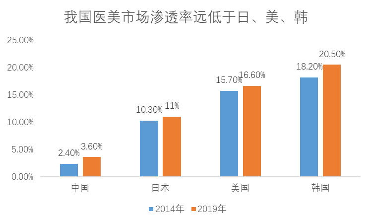 医美为什么这么火？