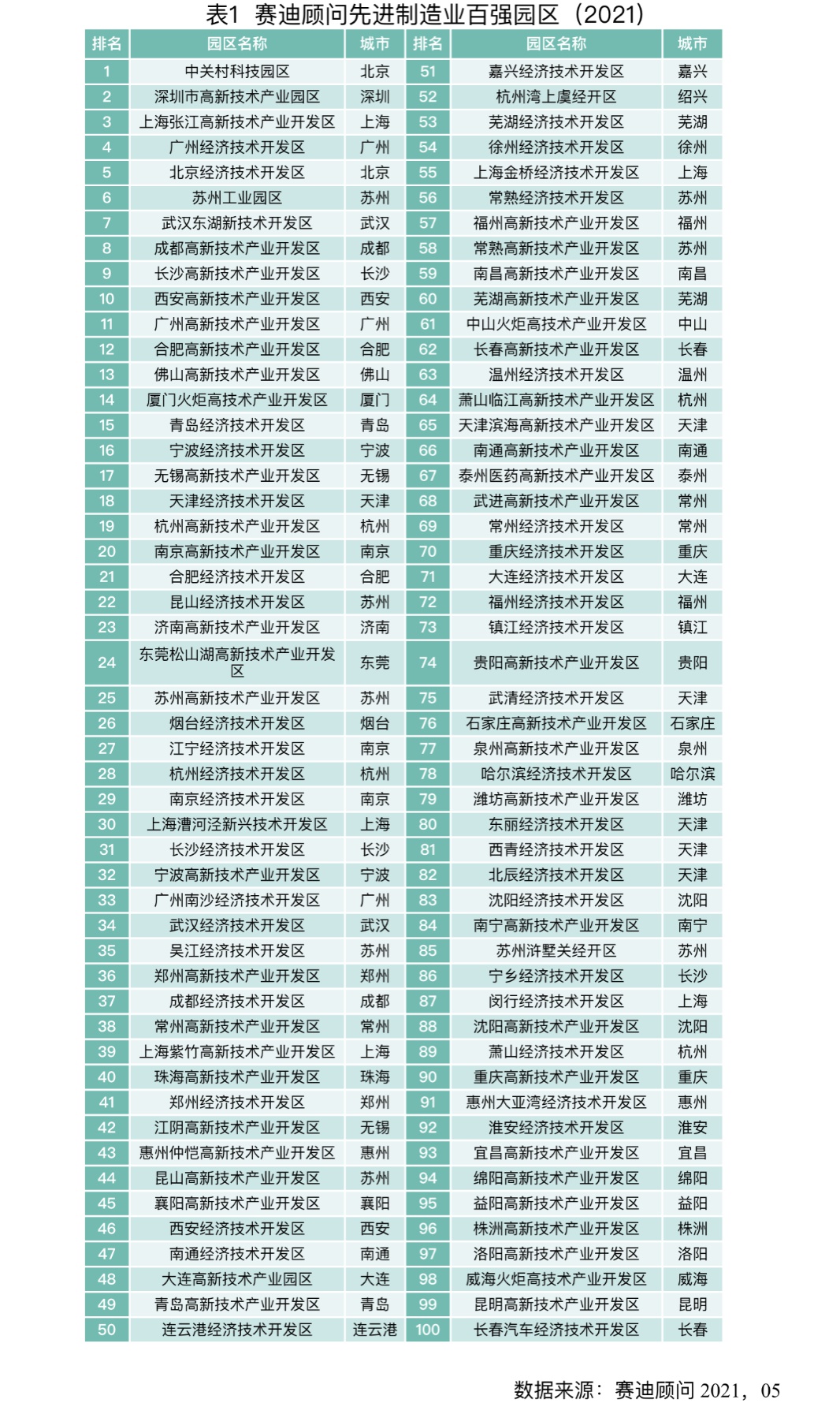 先进制造业百强园区榜单：东部地区入围66席，江苏占23个