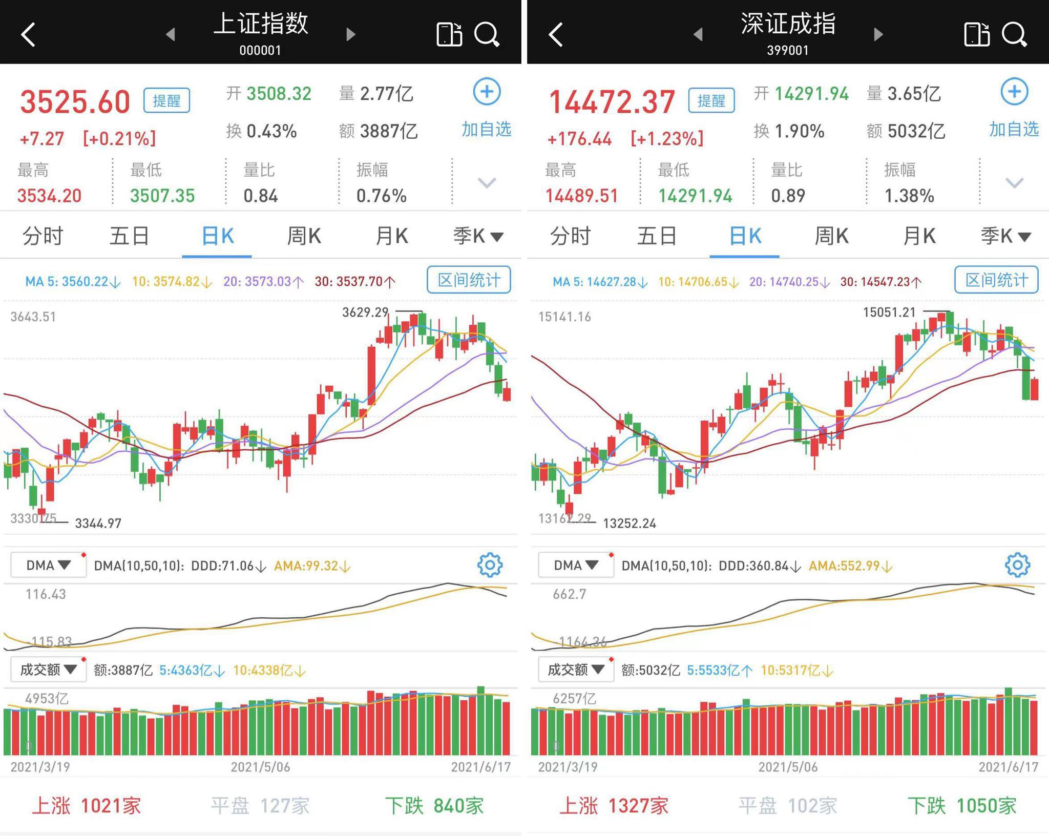 成交缩至8920亿：沪指微涨，半导体板块带动创指涨逾2%