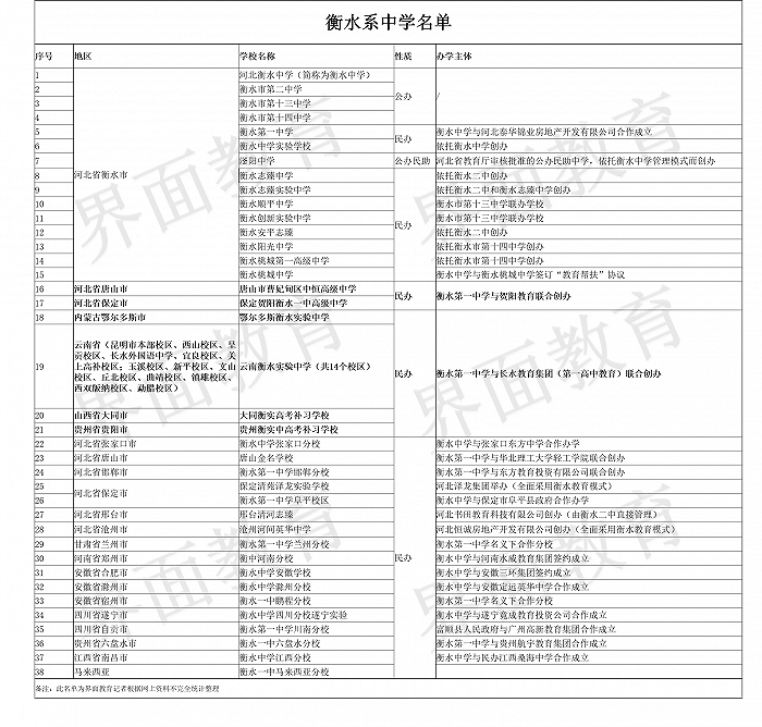 衡水系中學(xué)盤點(diǎn)。制圖：孟鮮 數(shù)據(jù)來(lái)源：公開信息整理