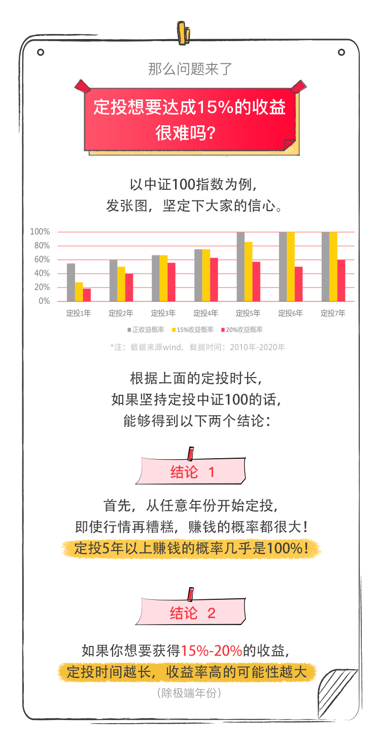 【定投大漫画】养基指南 第二弹