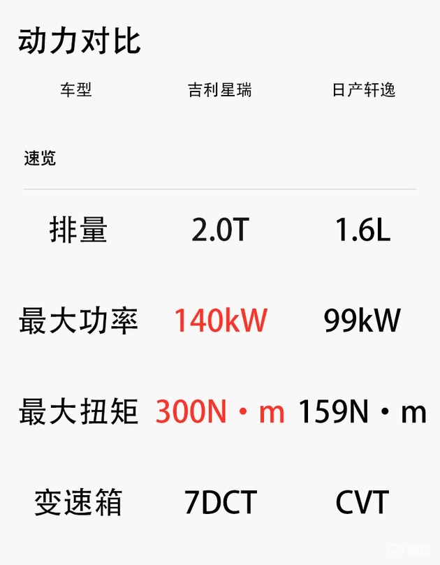 15万元紧凑型精品家轿你会选谁？家轿颠覆者星瑞对比销冠轩逸