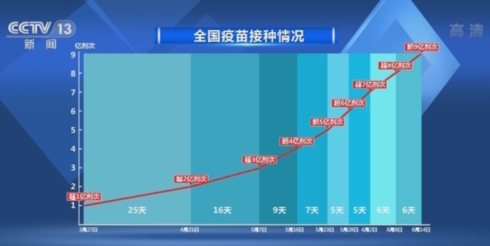 全国新冠疫苗接种剂次8亿到9亿仅用6天