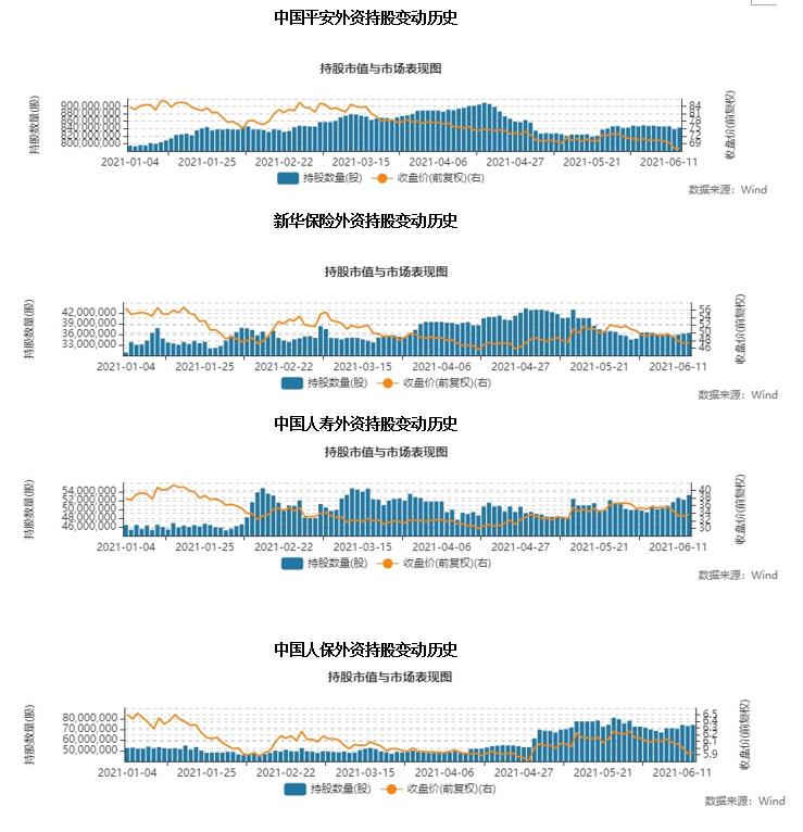 “身处黄金十年的保险股却跑输大盘 外资逆势加仓显示什么信号?