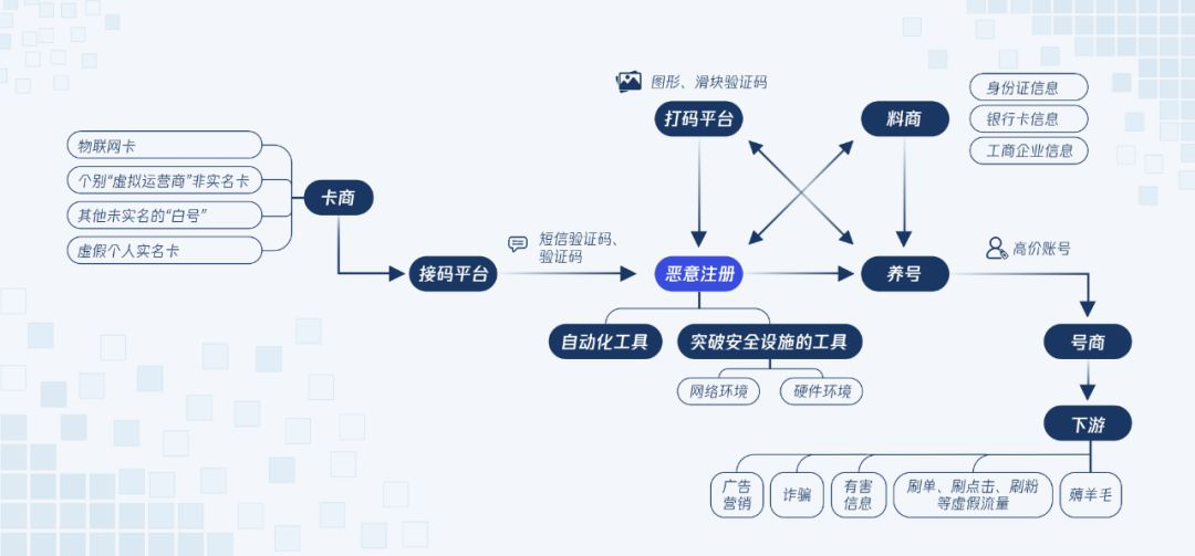 ▲黑产产业链。腾讯安全提供