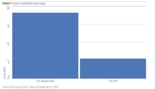 近300亿美元共同基金本周转为ETF，未来10年还有万亿美元将效仿