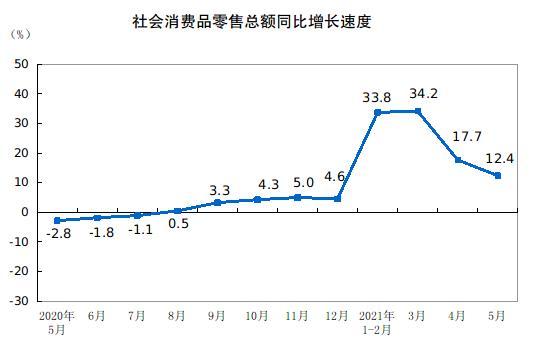 5月份社会消费品零售总额同比增长12.4%