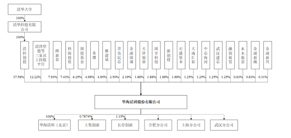 华海清科股权结构