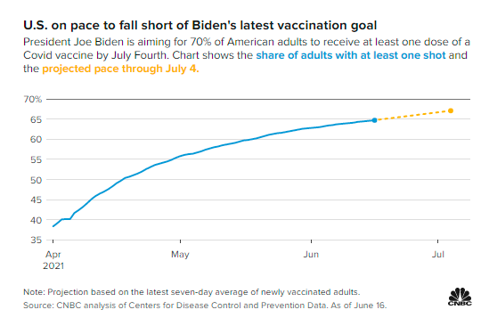 距美国独立日仅剩不到三周，拜登5月定下的疫苗接种目标能实现吗？
