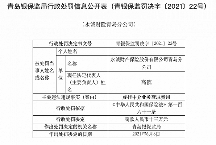 永诚保险青岛分公司因虚挂中介业务套取费用被罚13万元