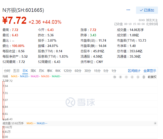 齐鲁银行上市首日涨44%封板，山东迎来第3家A股上市银行