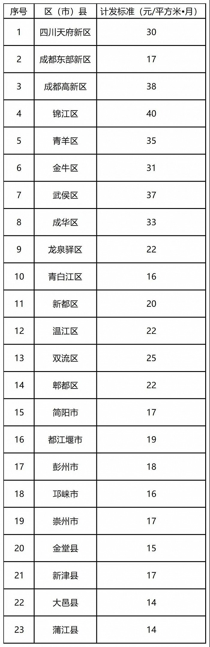 成都市公共租赁住房租赁补贴有调整，7月1日起执行