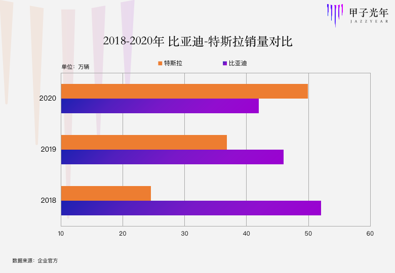 2018年,比亚迪销量为52.07万辆,特斯拉为24.