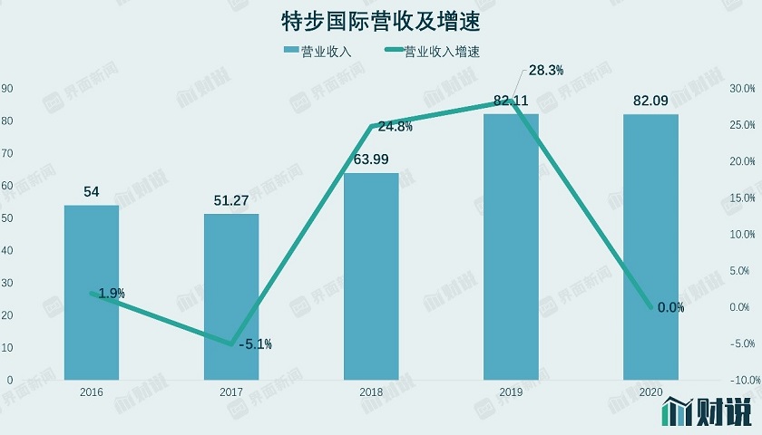 图片来源:Wind、界面新闻研究部